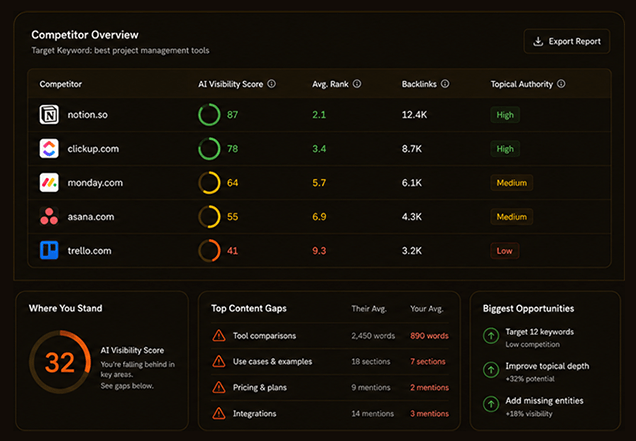 Competitor Benchmarking